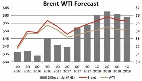 布蘭特和WTI原油預期明年維持寬幅價差。 (圖表來源：Oilprice網站)   