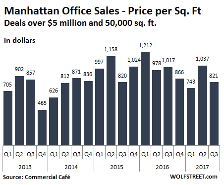 曼哈頓商辦平均每平方英尺價格 