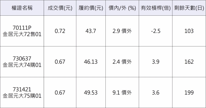 金居相關權證。 資料來源：群益權民最大網