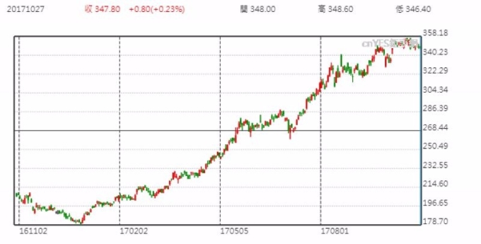 騰訊股價日線走勢圖 （近一年以來表細）