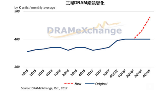 三星考慮明年擴大DRAM產能。(圖：DRAMeXchange提供)