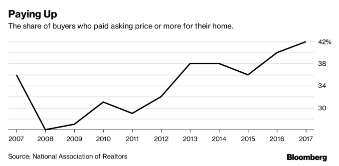 美國房市42%買家接受賣家開價。     