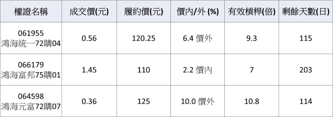 鴻海相關權證。 資料來源：元大權證網