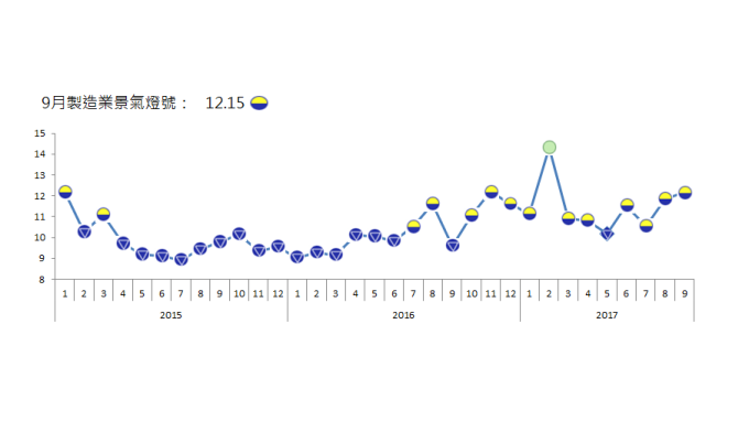 製造業景氣復甦 9月景氣信號值今年次高