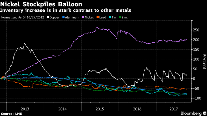 鎳金屬庫存大幅膨脹。圖片來源：《彭博資訊》