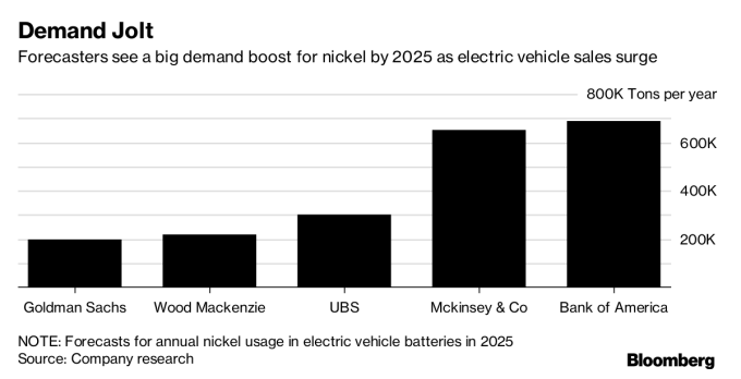 隨著電動車銷售攀升，預估鎳需求到 2025 年將大幅提升。圖片來源：《彭博資訊》