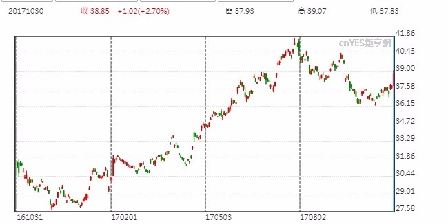 Sony股價日線走勢圖