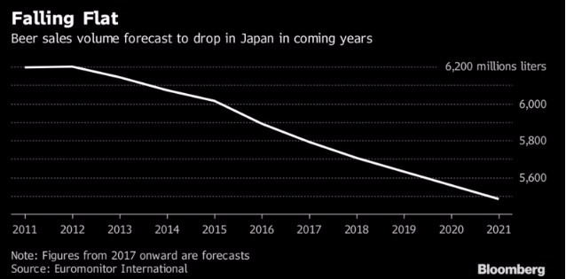 日本啤酒銷售量，預計未來銷售量將下低