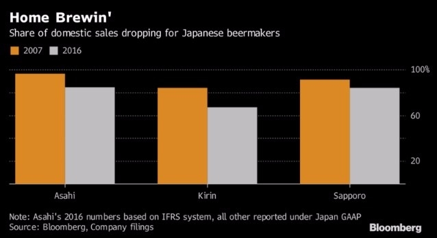 日本啤酒商在日本國內銷售下降