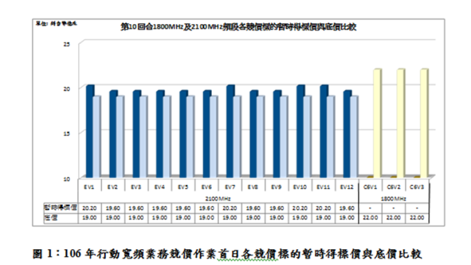 第三波4G競標戰開打。(圖：NCC提供)