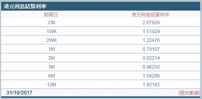 1個月期拆款利率升0.05%，報0.7911%，觸及9年高位。 （圖：香港財資市場公會）