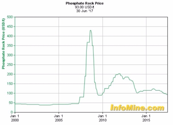 磷酸鹽價格日線趨勢圖 / 圖：Infomine