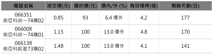 南亞科相關權證。資料來源：群益權民最大網