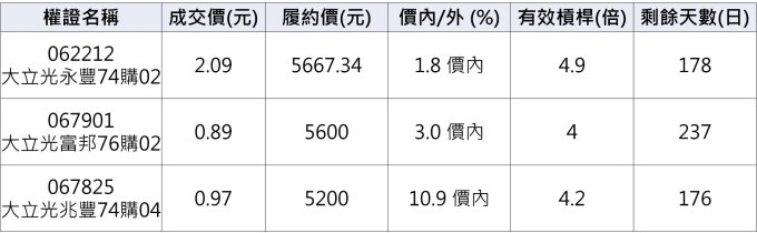 大立光相關權證。(資料來源：群益權民最大網)