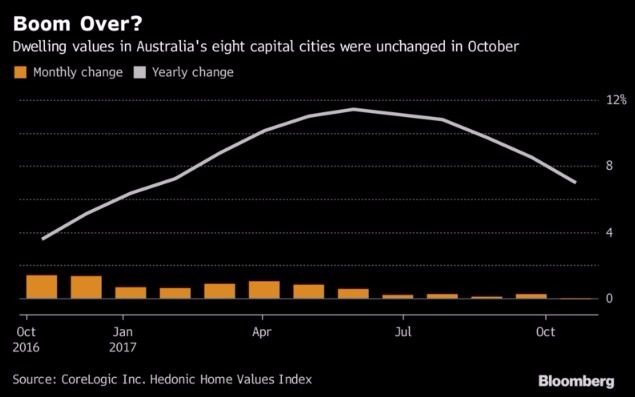 澳洲8個首都的房產價值在10月維持不變