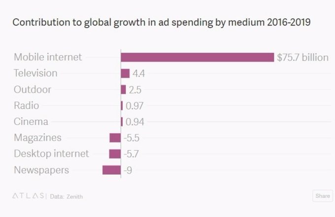 全球廣告營收圖 / 圖：Quartz