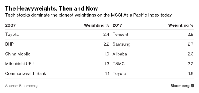 現在MSCI亞太指數權重股前4名都是科技股。 （資料來源：彭博社） 