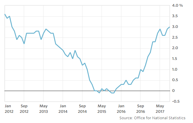 英國通膨率跳升到2012年4月以最高水平。(圖取材自MarketWatch)
