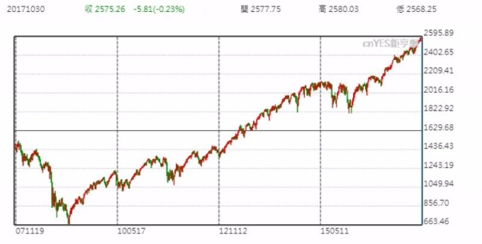 S&P 500 週線走勢圖 （進食年來表現）