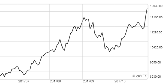 LME期鑠價格創2年半新高。（圖表：鉅亨網）
