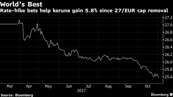 克朗對歐元過去六個月升值走勢