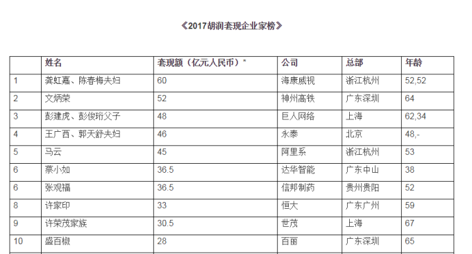 2017胡潤套現企業家榜。（表：胡潤百富提供）