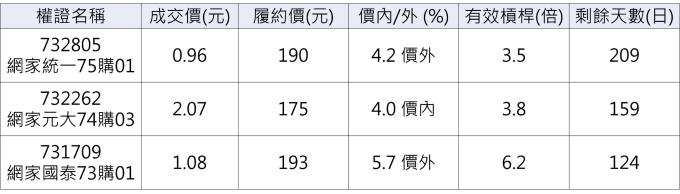 網家相關權證。(資料來源：凱基權證網)