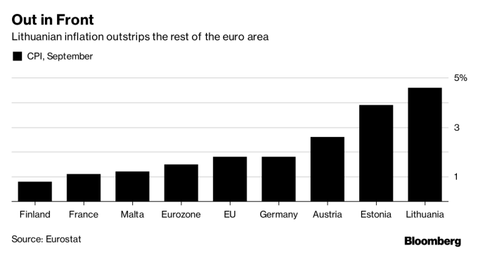 波羅的海三小國的CPI較歐元區其他各國來得高。