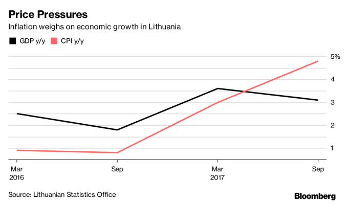 立陶宛的CPI（紅線）飆高，經濟成長率（黑線）下滑。（圖表：彭博社）  