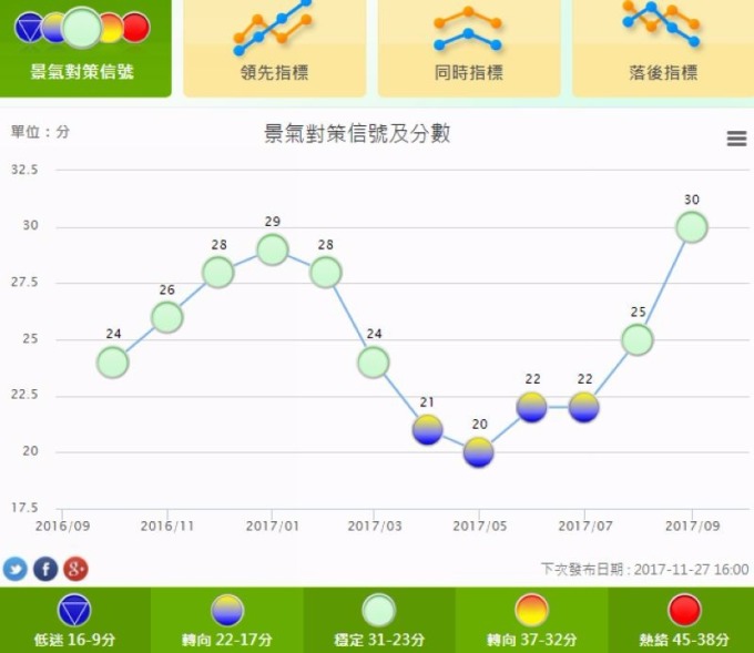 國發會景氣對策信號燈　圖片來源：國發會