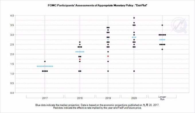 Fed 利率意向點陣圖 (Dot Plot)　圖片來源：FedWatch