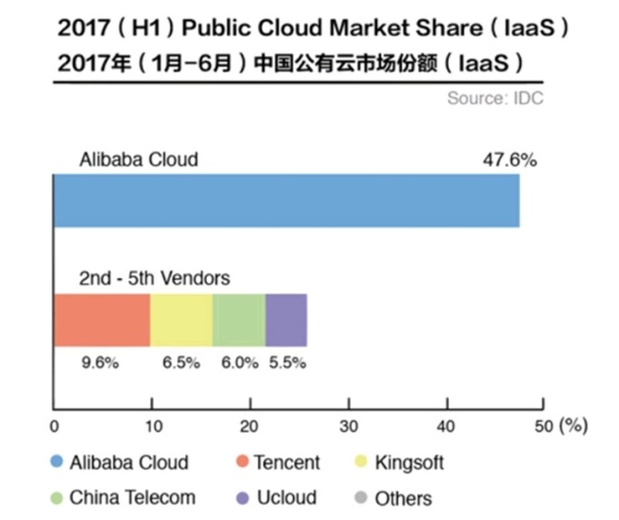 2017 年上半中國公有雲市場之市佔率分佈　圖片來源：IDC