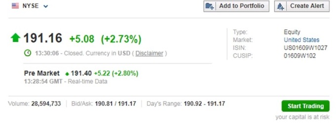 阿里巴巴盤前上漲 2.80 至每股 191.40 美元　圖片來源：investing.com