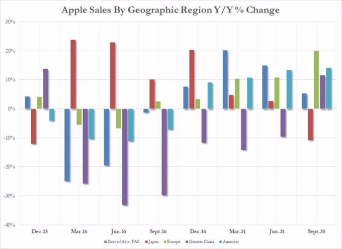 蘋果營收年增率- 按區域看  （2015年十二月至今表現）　圖片來源：Zerohedge