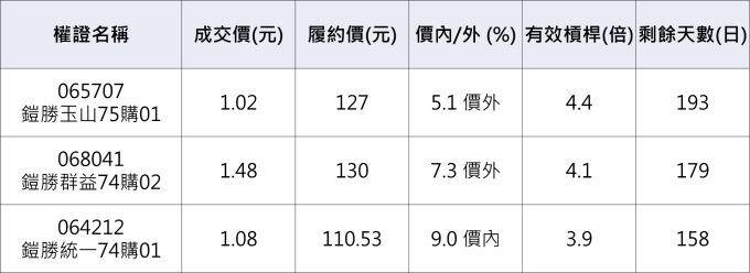 鎧勝-KY相關權證。(資料來源：群益權民最大網)