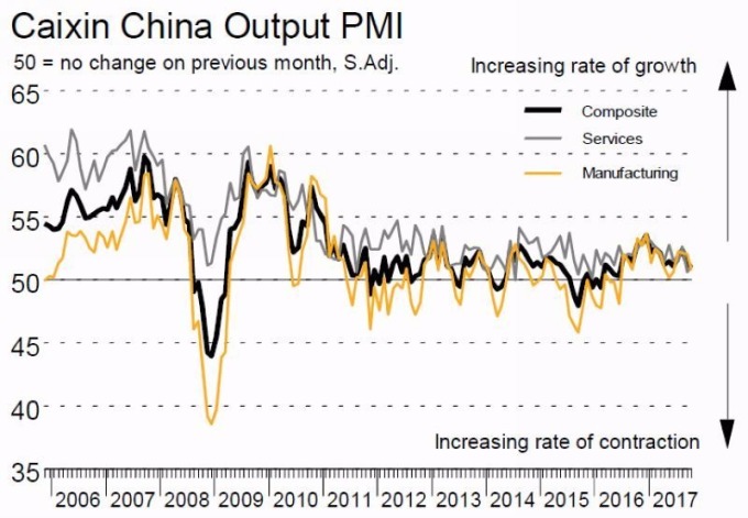 黑：中國綜合PMI　灰：中國服務業PMI　黃：中國製造業PMI　圖片來源：財新 Markit
