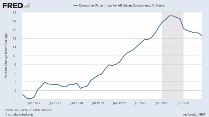 美國消費者物價指數 （CPI） 1977 年至 1979 間表現　圖片來源：Fred