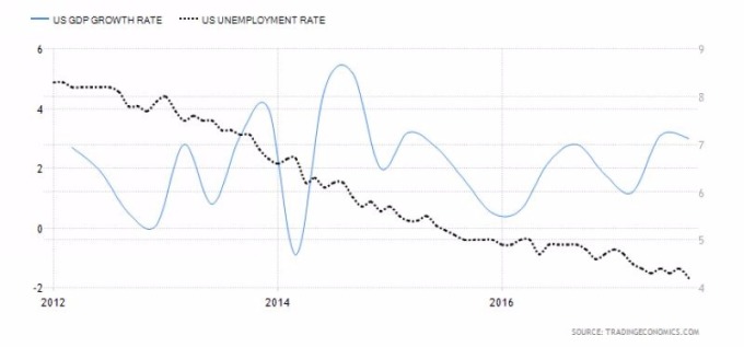 藍：美國 GDP 成長率　黑：美國失業率 （2012年至今表現）　圖片來源：tradingeconomics