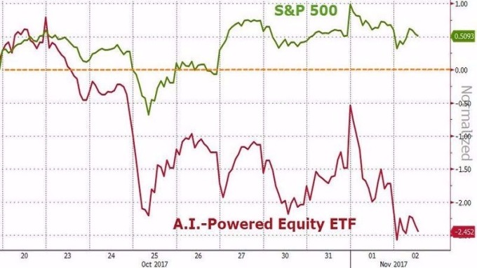 由AI 選股之ETF：AIEQ，近12個交易日表現慘輸大盤　圖片來源：Zerohedge