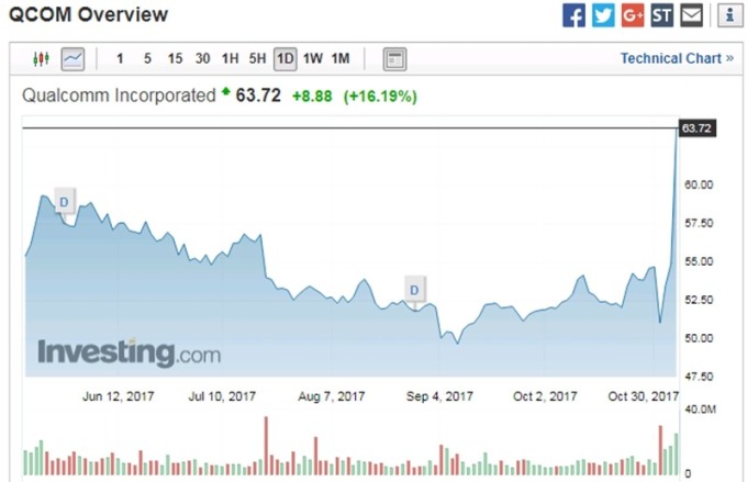 高通股價日線走勢圖　圖片來源：investing.com