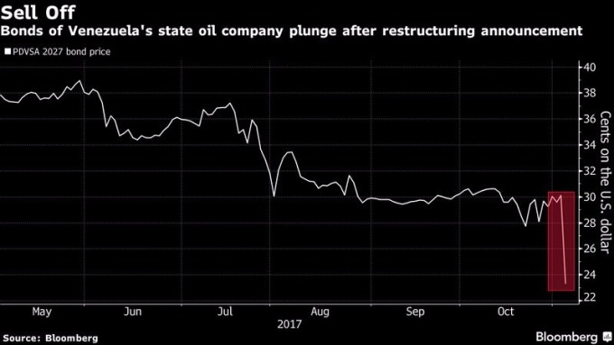 PDVSA 2027 年到期之債券價格　圖片來源：Bloomberg