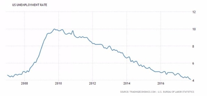 美國失業率 （近一年以來表現）　圖片來源：tradingeconomics