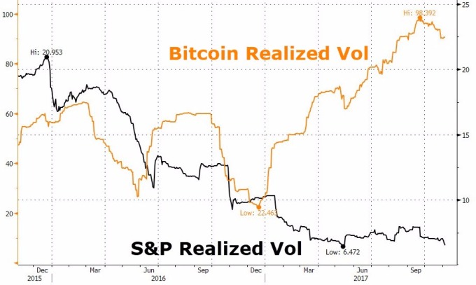 比特幣波動率比股市大得多(圖表取自Zero Hedge)