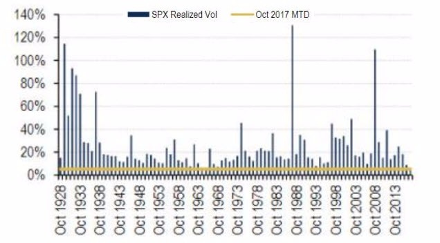 2017年波動率相較其他年低得多(圖表取自Zero hedge)