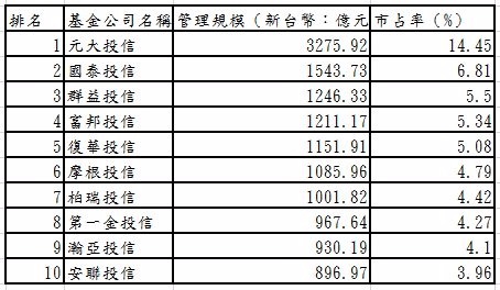 資料來源：投信投顧公會，統計日期截至2017年9月30日。*根據投信投顧公會境內基金統計分類之股票型基金類別，統計至2017年9月30日。