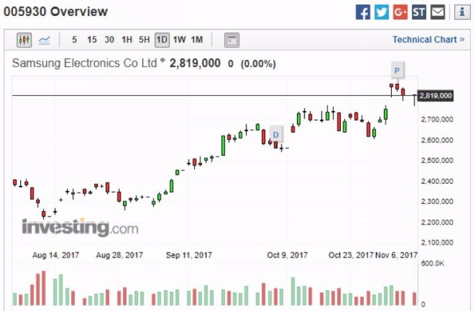 三星股價日線走勢圖　圖片來源：investing.com