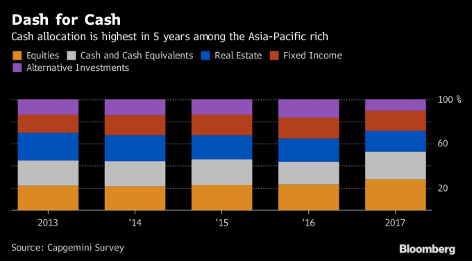 亞太富豪的現金持有配置升至 5 年新高。圖片來源：《彭博資訊》