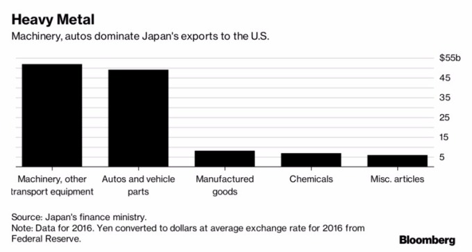 機器與汽車為日本進口至美國的最大宗商品