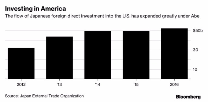 日本在美國的投資增加