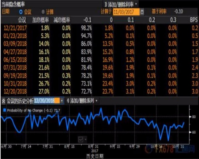 一直到2018年年底前，市場都認為日本央行將不會升息。 (圖：匯通網